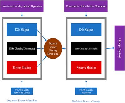 Optimal Operation of Isolated Micro-Grids-cluster Via Coalitional Energy Scheduling and Reserve Sharing